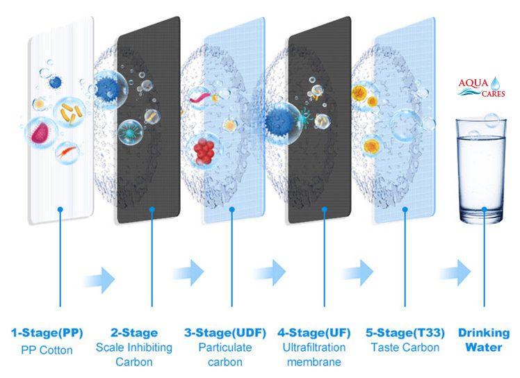 water purifier filtration process